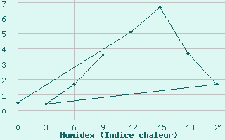 Courbe de l'humidex pour Novaja Ladoga