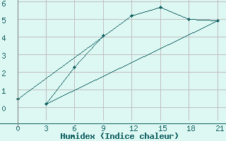 Courbe de l'humidex pour Livny