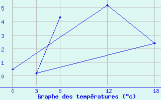 Courbe de tempratures pour Kamo