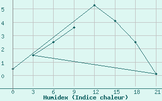 Courbe de l'humidex pour Karpogory