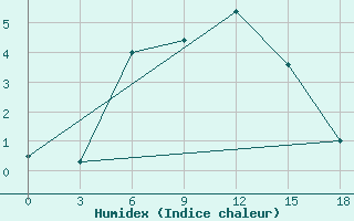 Courbe de l'humidex pour Moseyevo