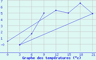 Courbe de tempratures pour Ohansk