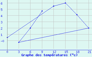 Courbe de tempratures pour Svitlovods