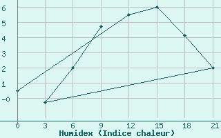 Courbe de l'humidex pour Svitlovods'K