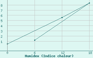 Courbe de l'humidex pour Nikel