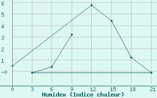 Courbe de l'humidex pour Pochinok