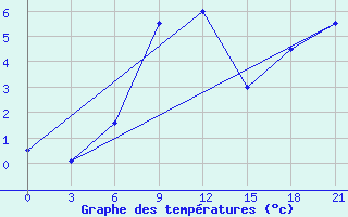 Courbe de tempratures pour Zerdevka