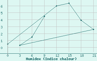 Courbe de l'humidex pour Mussala Top / Sommet