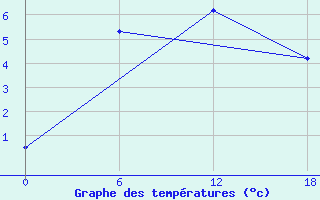 Courbe de tempratures pour Apatitovaya