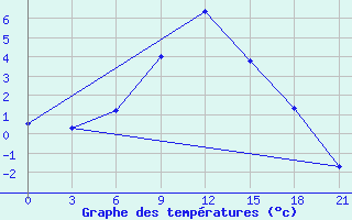 Courbe de tempratures pour Borisoglebsk