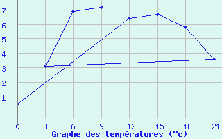 Courbe de tempratures pour Bologoe