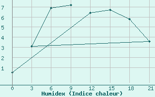 Courbe de l'humidex pour Bologoe