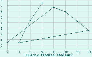 Courbe de l'humidex pour Kandalaksa