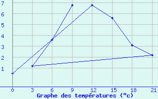 Courbe de tempratures pour Raznavolok