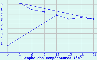 Courbe de tempratures pour Kuz