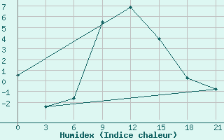 Courbe de l'humidex pour Bel'Cy