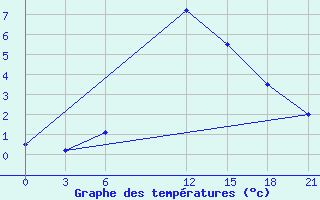 Courbe de tempratures pour Lyntupy