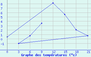 Courbe de tempratures pour Majkop