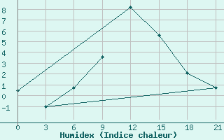 Courbe de l'humidex pour Majkop