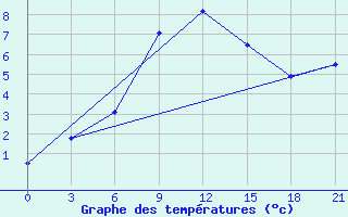 Courbe de tempratures pour Krasnyy Kholm