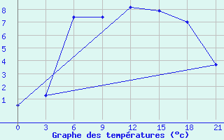 Courbe de tempratures pour Novgorod