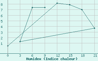 Courbe de l'humidex pour Novgorod