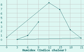 Courbe de l'humidex pour Belyj