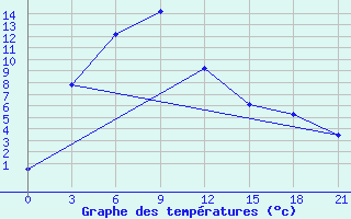 Courbe de tempratures pour Mangnai