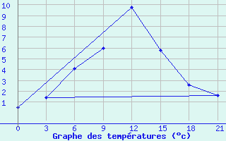 Courbe de tempratures pour Medvezegorsk