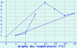 Courbe de tempratures pour Kagul