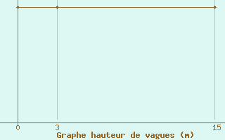 Courbe de la hauteur des vagues pour le bateau EUCFR12