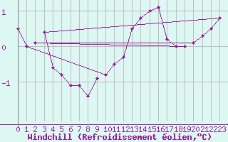 Courbe du refroidissement olien pour Fair Isle