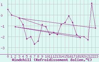 Courbe du refroidissement olien pour La Fretaz (Sw)