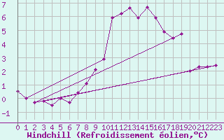 Courbe du refroidissement olien pour Weinbiet