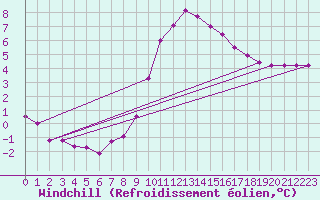 Courbe du refroidissement olien pour Cap Cpet (83)