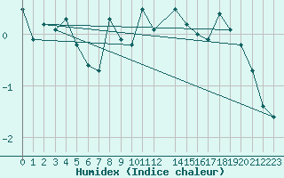 Courbe de l'humidex pour Vardo