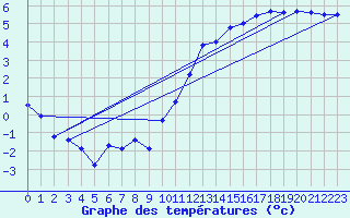 Courbe de tempratures pour Creil (60)