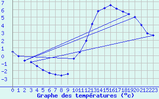 Courbe de tempratures pour Dax (40)