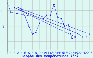 Courbe de tempratures pour Kuemmersruck