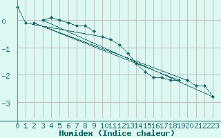 Courbe de l'humidex pour Schmuecke