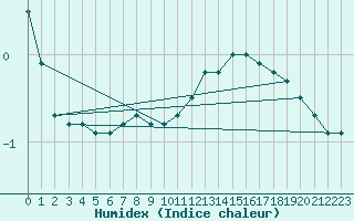 Courbe de l'humidex pour Langres (52) 