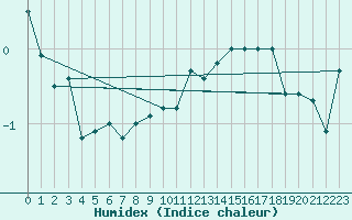 Courbe de l'humidex pour Great Dun Fell