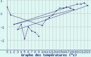 Courbe de tempratures pour Le Vieux-Crier (16)