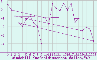 Courbe du refroidissement olien pour Blois (41)