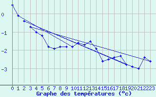 Courbe de tempratures pour Ilomantsi