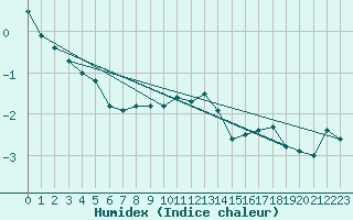 Courbe de l'humidex pour Ilomantsi