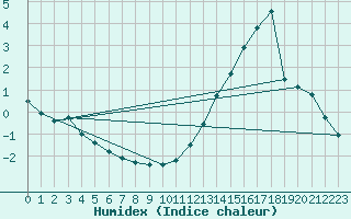 Courbe de l'humidex pour Ciudad Real (Esp)