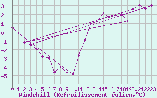 Courbe du refroidissement olien pour Creil (60)