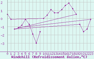 Courbe du refroidissement olien pour Blois (41)