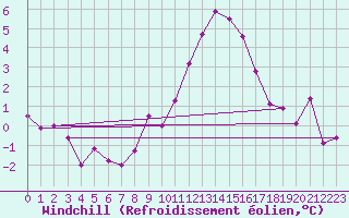 Courbe du refroidissement olien pour Florennes (Be)